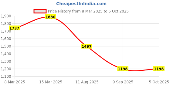 myntra.com Fastrack PU Shopper Handheld Bag fastrack Price History Graph from 8 Mar 2025 to 4 Oct 2025