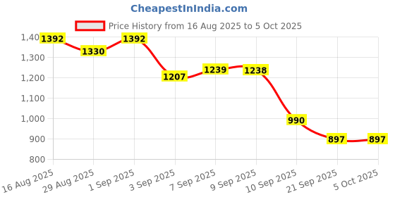 myntra.com Fastrack PU Shopper Sling Bag fastrack Price History Graph from 16 Aug 2025 to 5 Oct 2025