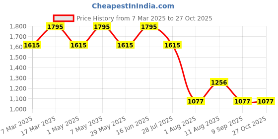 myntra.com Fastrack PU Sling Bag fastrack Price History Graph from 7 Mar 2025 to 27 Oct 2025