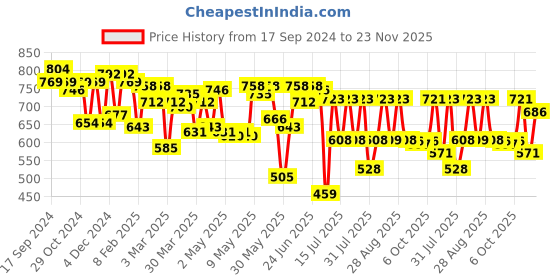 myntra.com Fastrack PU Small Sling Bag fastrack Price History Graph from 17 Sep 2024 to 23 Nov 2025