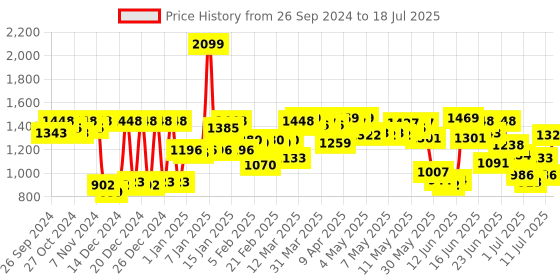 myntra.com Fastrack PU Structured Backpacks fastrack Price History Graph from 26 Sep 2024 to 11 Jul 2025