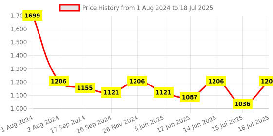 myntra.com Fastrack PU Structured Handheld Bag fastrack Price History Graph from 1 Aug 2024 to 15 Jul 2025