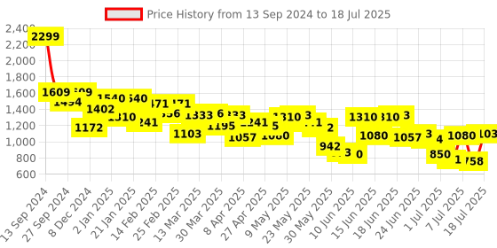 myntra.com Fastrack PU Structured Handheld Bag fastrack Price History Graph from 13 Sep 2024 to 12 Jul 2025