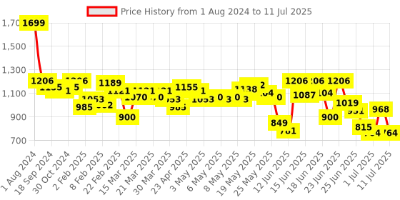 myntra.com Fastrack PU Structured Handheld Bag fastrack Price History Graph from 1 Aug 2024 to 11 Jul 2025