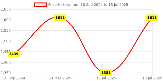 myntra.com Fastrack PU Structured Handheld Bag fastrack Price History Graph from 18 Sep 2024 to 15 Jul 2025