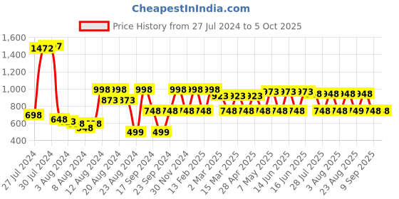 myntra.com Fastrack PU Structured Handheld Bag fastrack Price History Graph from 27 Jul 2024 to 4 Oct 2025