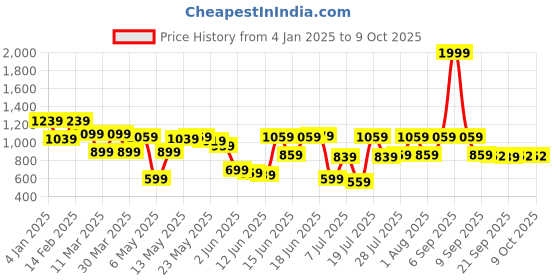 myntra.com Fastrack PU Structured Handheld Bag fastrack Price History Graph from 4 Jan 2025 to 8 Oct 2025