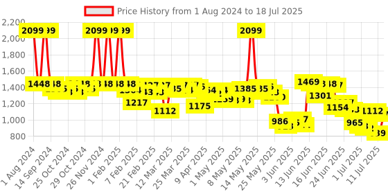 myntra.com Fastrack PU Structured Handheld Bag with Tasselled fastrack Price History Graph from 1 Aug 2024 to 11 Jul 2025