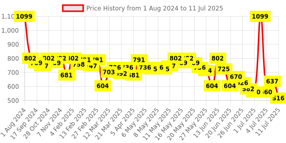 myntra.com Fastrack PU Structured Shoulder Bag fastrack Price History Graph from 1 Aug 2024 to 11 Jul 2025