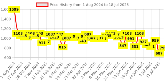 myntra.com Fastrack PU Structured Shoulder Bag fastrack Price History Graph from 1 Aug 2024 to 11 Jul 2025