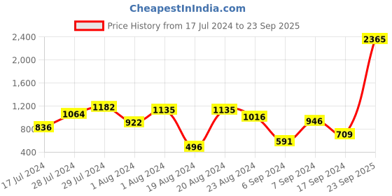 myntra.com Fastrack PU Structured Shoulder Bag fastrack Price History Graph from 17 Jul 2024 to 23 Sep 2025
