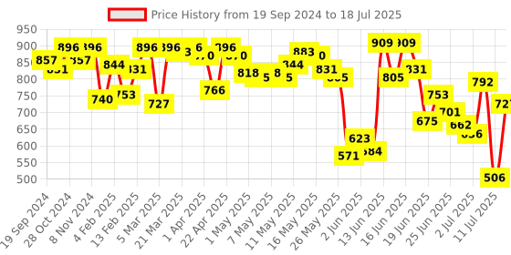 myntra.com Fastrack PU Structured Shoulder Bag fastrack Price History Graph from 19 Sep 2024 to 11 Jul 2025