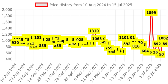 myntra.com Fastrack PU Structured Shoulder Bag fastrack Price History Graph from 10 Aug 2024 to 15 Jul 2025