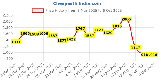 myntra.com Fastrack PU Structured Shoulder Bag fastrack Price History Graph from 8 Mar 2025 to 6 Oct 2025