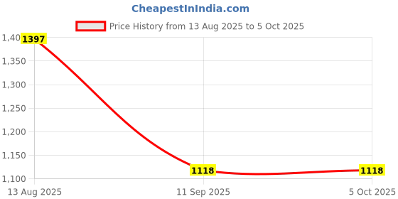myntra.com Fastrack PU Structured Shoulder Bag fastrack Price History Graph from 13 Aug 2025 to 5 Oct 2025
