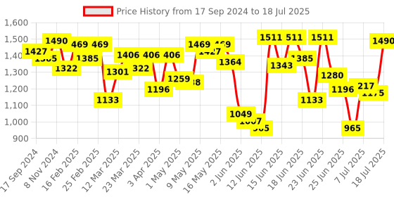 myntra.com Fastrack PU Structured Shoulder Bag with Cut Work fastrack Price History Graph from 17 Sep 2024 to 11 Jul 2025