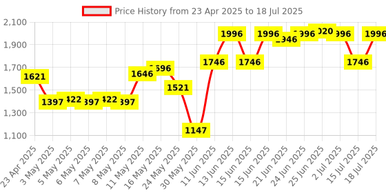 myntra.com Fastrack PU Structured Shoulder Bag with Cut Work fastrack Price History Graph from 23 Apr 2025 to 15 Jul 2025