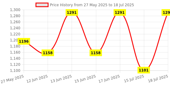 myntra.com Fastrack PU Structured Shoulder Bag with Quilted fastrack Price History Graph from 27 May 2025 to 15 Jul 2025