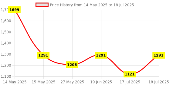 myntra.com Fastrack PU Structured Shoulder Bag with Quilted fastrack Price History Graph from 14 May 2025 to 17 Jul 2025