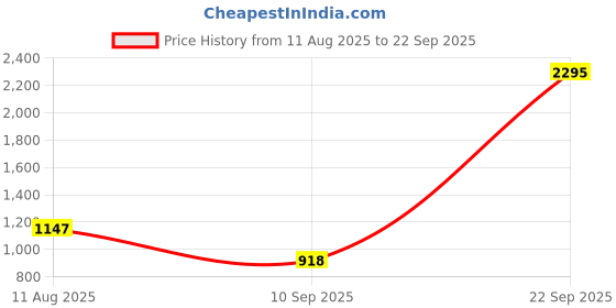 myntra.com Fastrack PU Structured Shoulder Bag with Quilted fastrack Price History Graph from 11 Aug 2025 to 22 Sep 2025