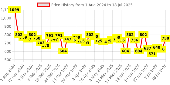 myntra.com Fastrack PU Structured Sling Bag fastrack Price History Graph from 1 Aug 2024 to 12 Jul 2025