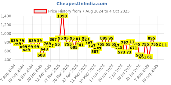 myntra.com Fastrack PU Structured Sling Bag fastrack Price History Graph from 7 Aug 2024 to 4 Oct 2025