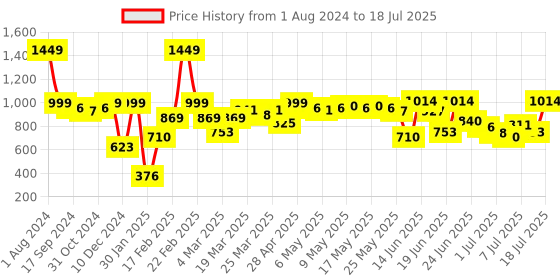 myntra.com Fastrack PU Structured Sling Bag fastrack Price History Graph from 1 Aug 2024 to 11 Jul 2025