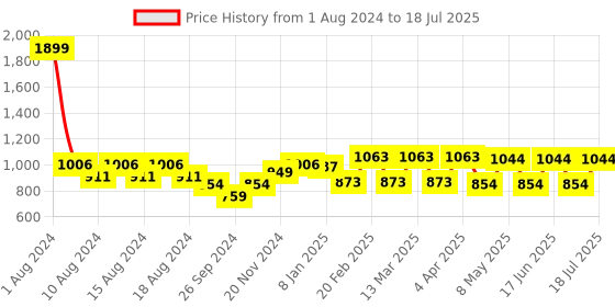 myntra.com Fastrack PU Structured Sling Bag fastrack Price History Graph from 1 Aug 2024 to 15 Jul 2025