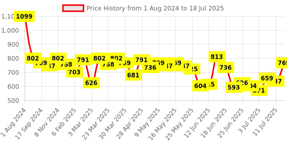 myntra.com Fastrack PU Structured Sling Bag fastrack Price History Graph from 1 Aug 2024 to 11 Jul 2025