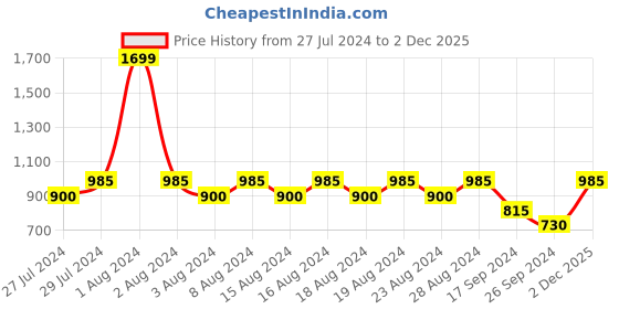 myntra.com Fastrack PU Structured Sling Bag fastrack Price History Graph from 27 Jul 2024 to 2 Dec 2025