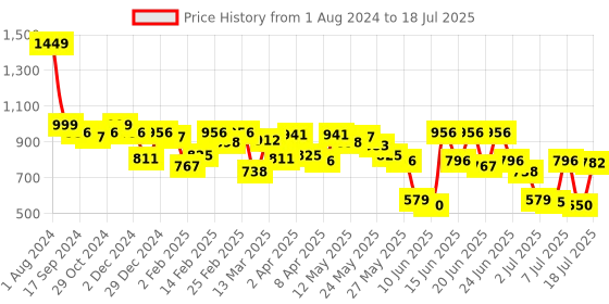 myntra.com Fastrack PU Structured Sling Bag fastrack Price History Graph from 1 Aug 2024 to 11 Jul 2025