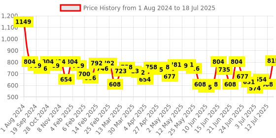 myntra.com Fastrack PU Structured Sling Bag fastrack Price History Graph from 1 Aug 2024 to 12 Jul 2025
