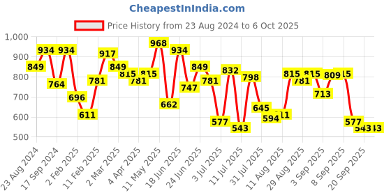 myntra.com Fastrack PU Structured Sling Bag fastrack Price History Graph from 23 Aug 2024 to 5 Oct 2025