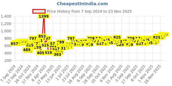 myntra.com Fastrack PU Structured Sling Bag fastrack Price History Graph from 7 Sep 2024 to 21 Nov 2025