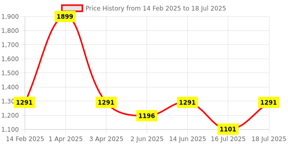 myntra.com Fastrack PU Structured Sling Bag fastrack Price History Graph from 14 Feb 2025 to 16 Jul 2025