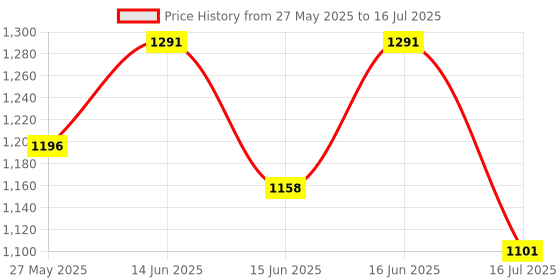 myntra.com Fastrack PU Structured Sling Bag fastrack Price History Graph from 27 May 2025 to 16 Jun 2025
