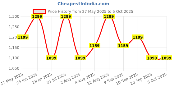 myntra.com Fastrack PU Structured Sling Bag fastrack Price History Graph from 27 May 2025 to 5 Oct 2025