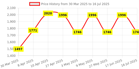 myntra.com Fastrack PU Structured Sling Bag with Applique fastrack Price History Graph from 30 Mar 2025 to 16 Jul 2025