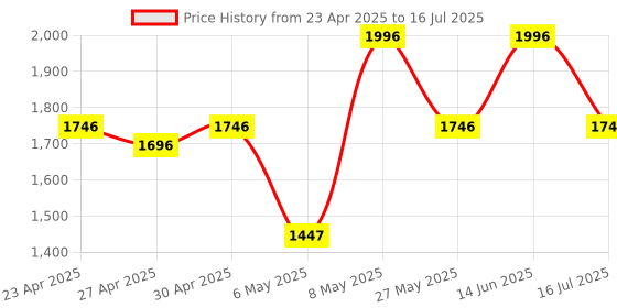 myntra.com Fastrack PU Structured Sling Bag with Cut Work fastrack Price History Graph from 23 Apr 2025 to 16 Jul 2025