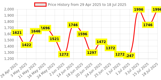 myntra.com Fastrack PU Structured Sling Bag with Cut Work fastrack Price History Graph from 29 Apr 2025 to 15 Jul 2025