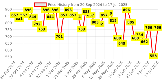 myntra.com Fastrack PU Structured Sling Bag with Quilted fastrack Price History Graph from 20 Sep 2024 to 11 Jul 2025