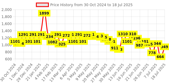 myntra.com Fastrack PU Structured Sling Bag With Quilted fastrack Price History Graph from 30 Oct 2024 to 11 Jul 2025