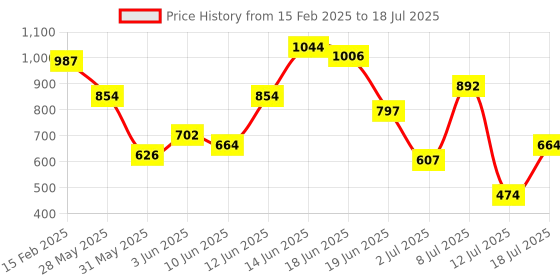 myntra.com Fastrack PU Structured Sling Bag with Quilted fastrack Price History Graph from 15 Feb 2025 to 12 Jul 2025