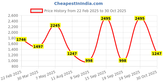 myntra.com Fastrack PU Structured Sling Bag with Quilted fastrack Price History Graph from 22 Feb 2025 to 30 Oct 2025
