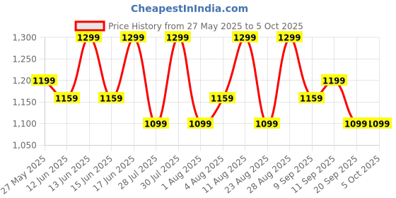 myntra.com Fastrack PU Structured Sling Bag with Quilted fastrack Price History Graph from 27 May 2025 to 4 Oct 2025