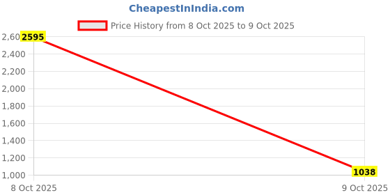 myntra.com Fastrack PU Structured Sling Bag with Tasselled fastrack Price History Graph from 11 Sep 2025 to 8 Oct 2025