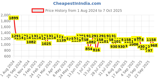 myntra.com Fastrack PU Structured Tote Bag fastrack Price History Graph from 1 Aug 2024 to 7 Oct 2025