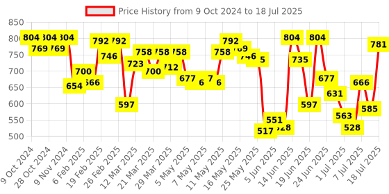 myntra.com Fastrack PU Zip Around Wallet fastrack Price History Graph from 9 Oct 2024 to 11 Jul 2025