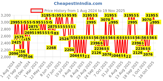myntra.com Fastrack Pulse II Men Brass Dial & Stainless Steel Straps Analogue Watch 3314NM01F fastrack Price History Graph from 1 Aug 2024 to 19 Nov 2025