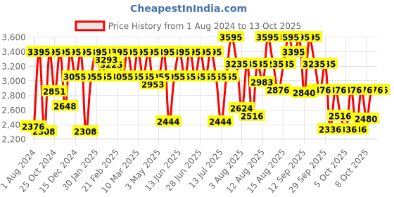myntra.com Fastrack Pulse II Men Brass Dial & Stainless Steel Straps Analogue Watch 3314QM02F fastrack Price History Graph from 1 Aug 2024 to 4 Oct 2025